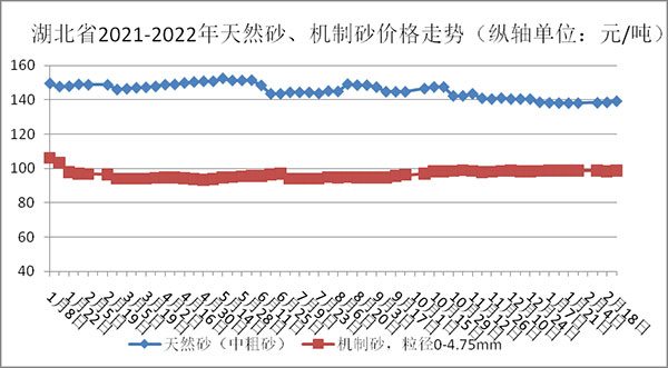 權(quán)威發(fā)布！湖北省2月砂石骨料、水泥、混凝土價(jià)格整體回落！