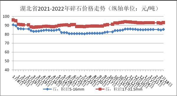 權(quán)威發(fā)布！湖北省2月砂石骨料、水泥、混凝土價(jià)格整體回落！