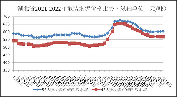 權(quán)威發(fā)布！湖北省2月砂石骨料、水泥、混凝土價(jià)格整體回落！