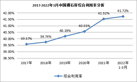 我國磷石膏行業(yè)利用量達到3118.82萬噸，在高端新材料領域成為“熱點”！